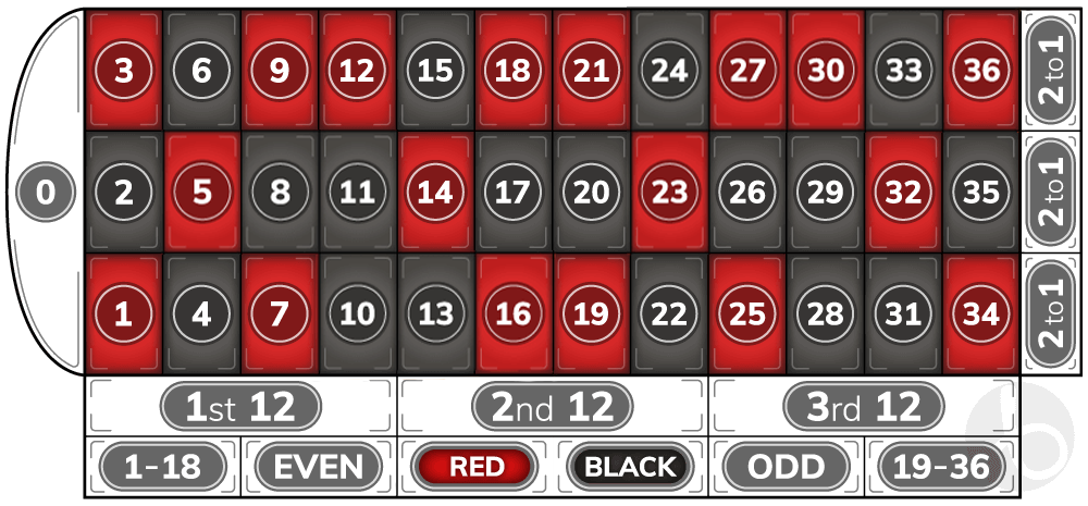 Roulette table numbers and the other betting options