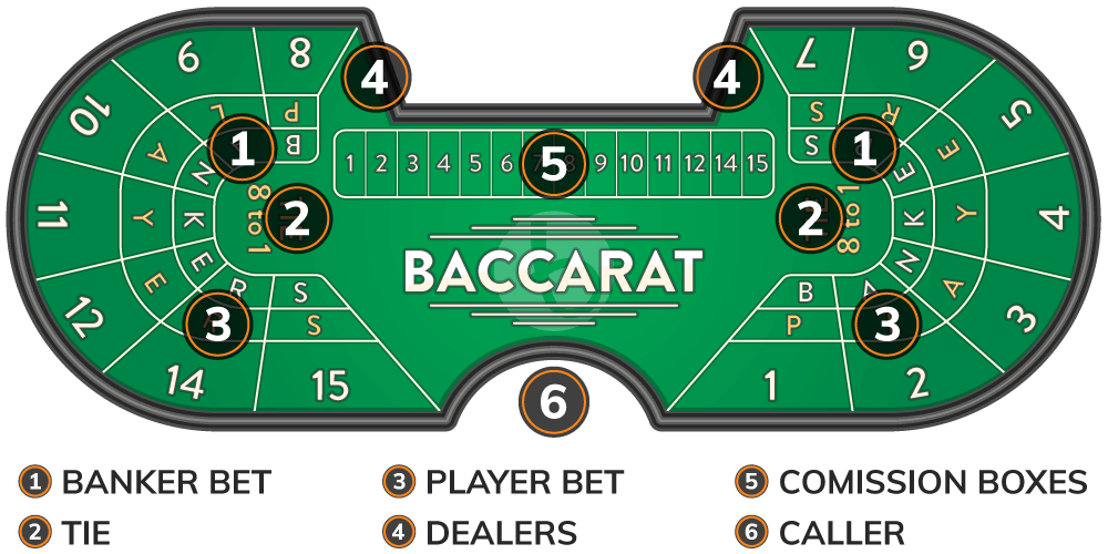 Full baccarat table layout