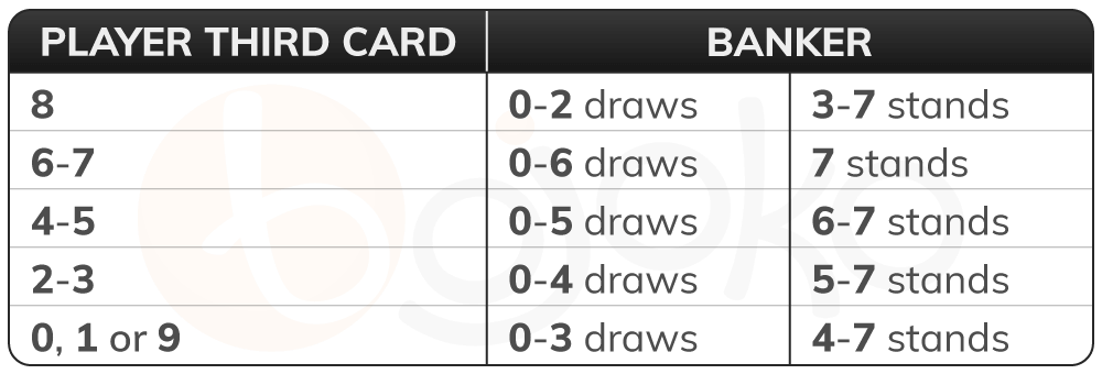 Baccarat banker third card rules