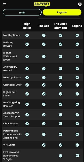Bluffbet VIP program top levels