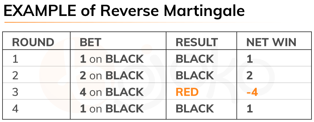 Example of the reverse martingale roulette system