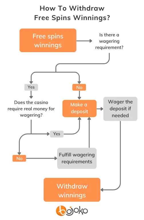 Flowchart that explains how player can withdraw money from casino free spins