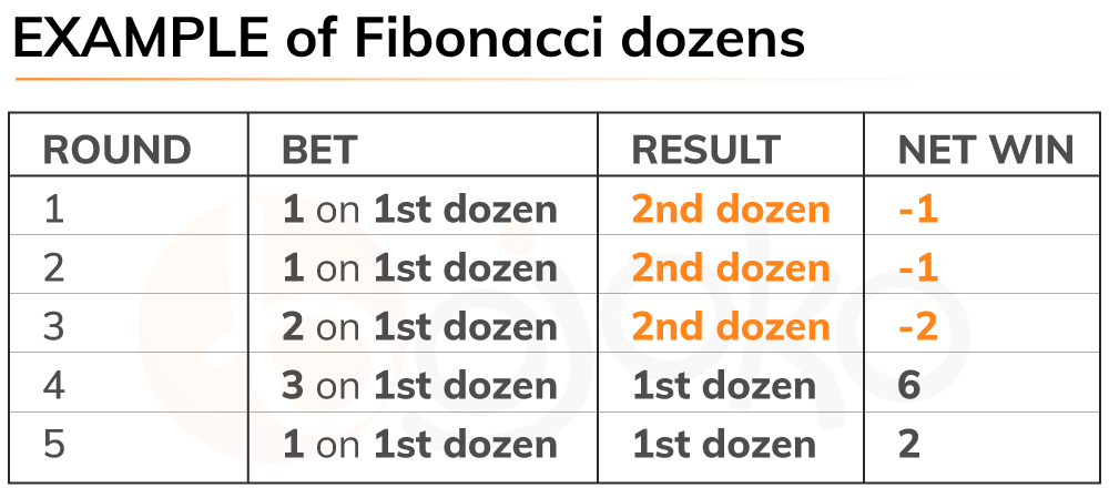 Roulette Fibonacci dozens system example