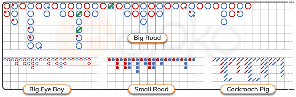 Baccarat chart derived roads (Big Eye Boy, Small Road, Cockroach Pig)
