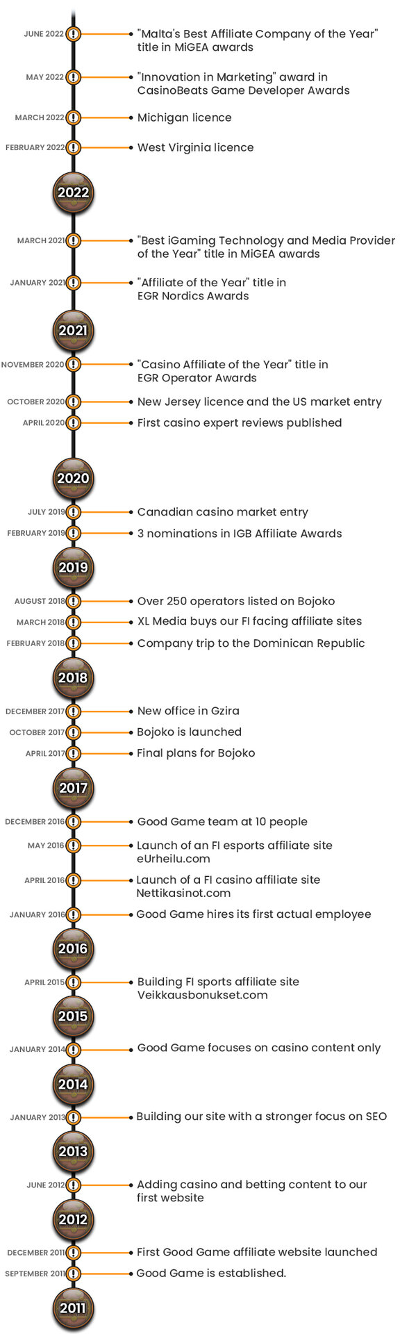 Bojoko Timeline 2011-2022