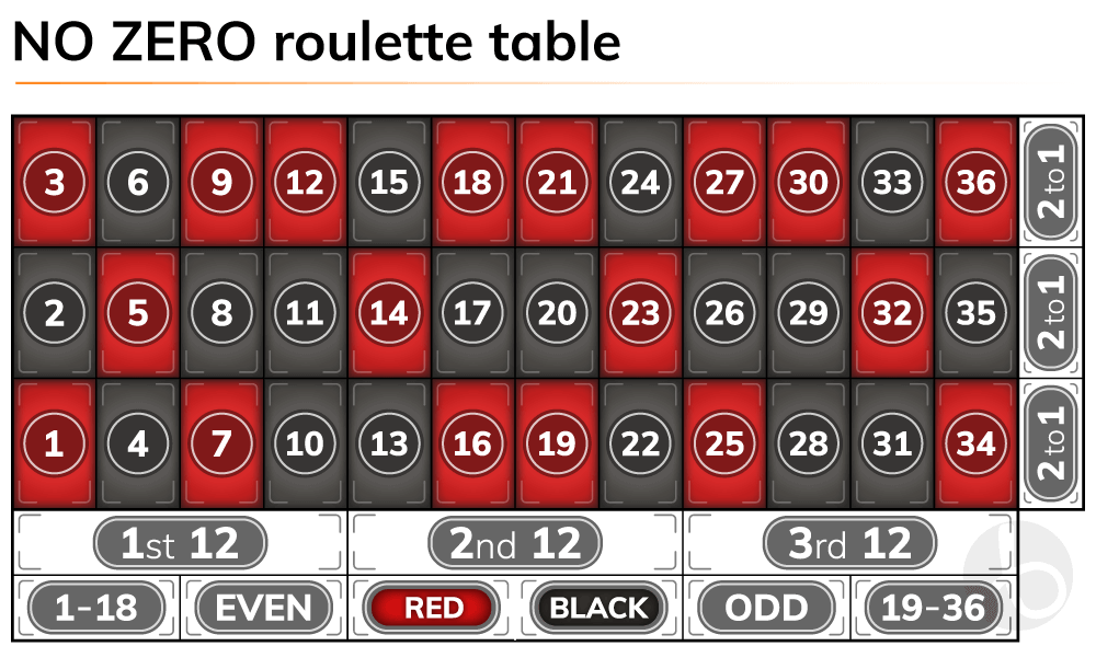 No zero roulette table layout