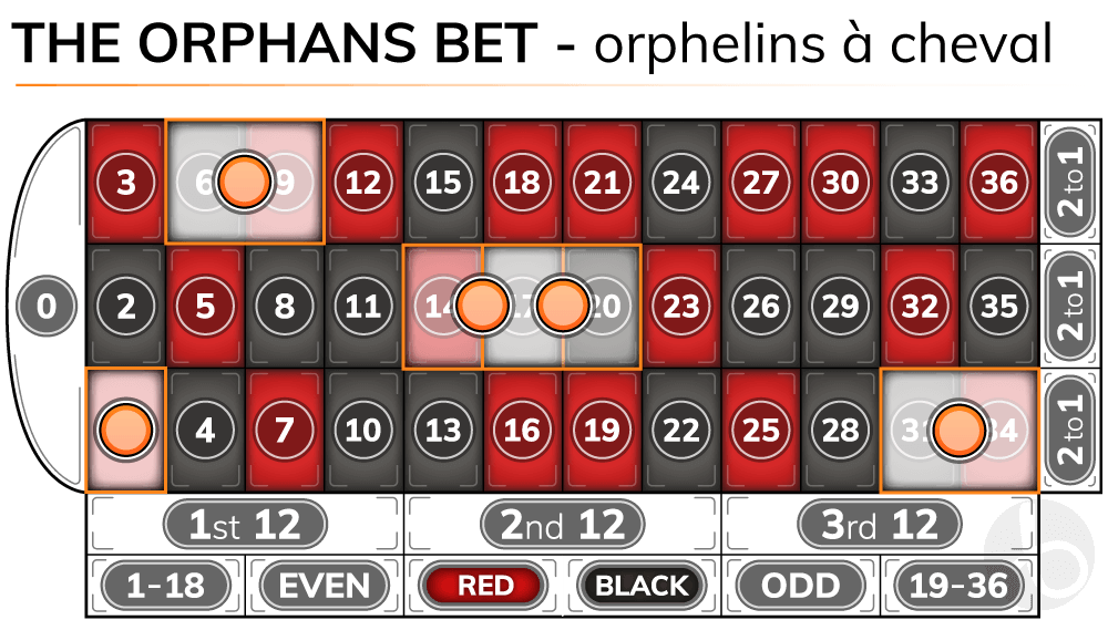 Roulette orphans bet - orphelins a cheval