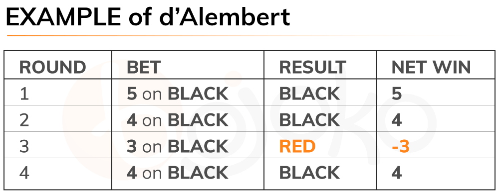 Roulette d'Alembert system example